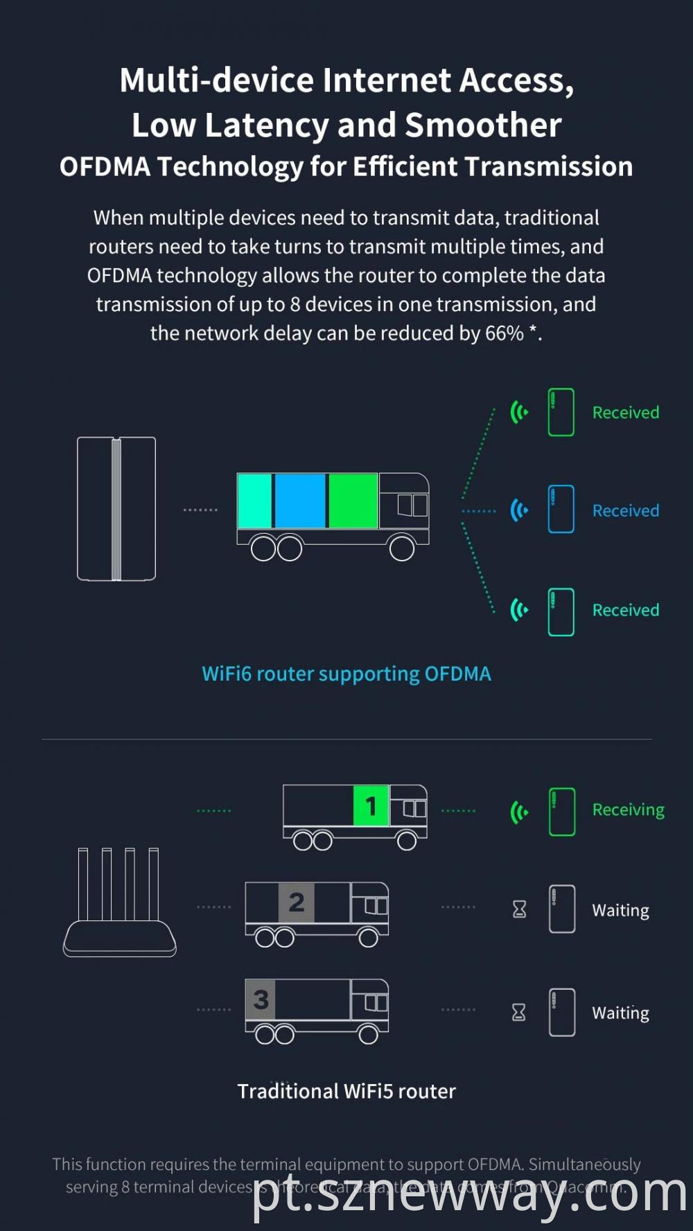 Xiaomi Router Ax1800